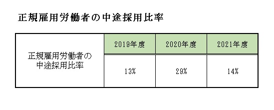 2022.8.12中途採用比率