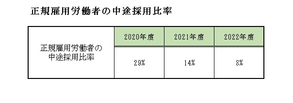 2023.6.1中途採用比率