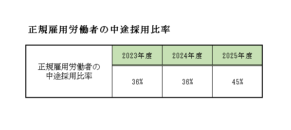 2026正規雇用労働者の中途採用比率