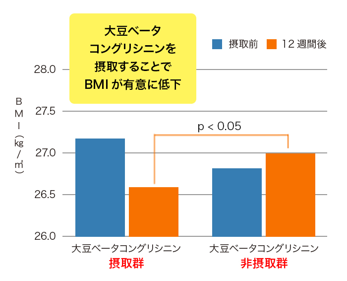 大豆ベータコングリシニンによるBMI低下機能